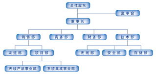 北京慧思融科科技 全方位网络技术解决方案
