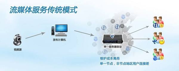 如何便捷租用美国高速流媒体服务器 网络技术选择指南